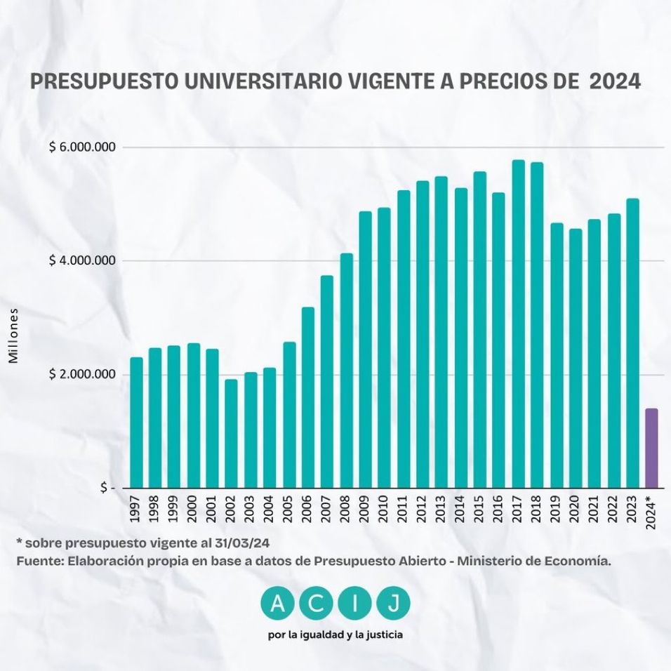 EN DEFENSA DE LA EDUCACIÓN PÚBLICA Junto a legisladores de distintas fuerzas, denunciamos el desfinanciamiento de las universidades por parte del gobierno de Milei. Nuestra ciudad debe estar a la vanguardia de la protección de la universidad pública, gratuita y de calidad. El…