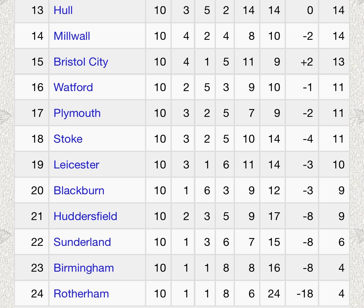 Something seriously wrong at Leicester. Last quarter of the season and they’re 19th in the form table. Absolute shambles of a run in.