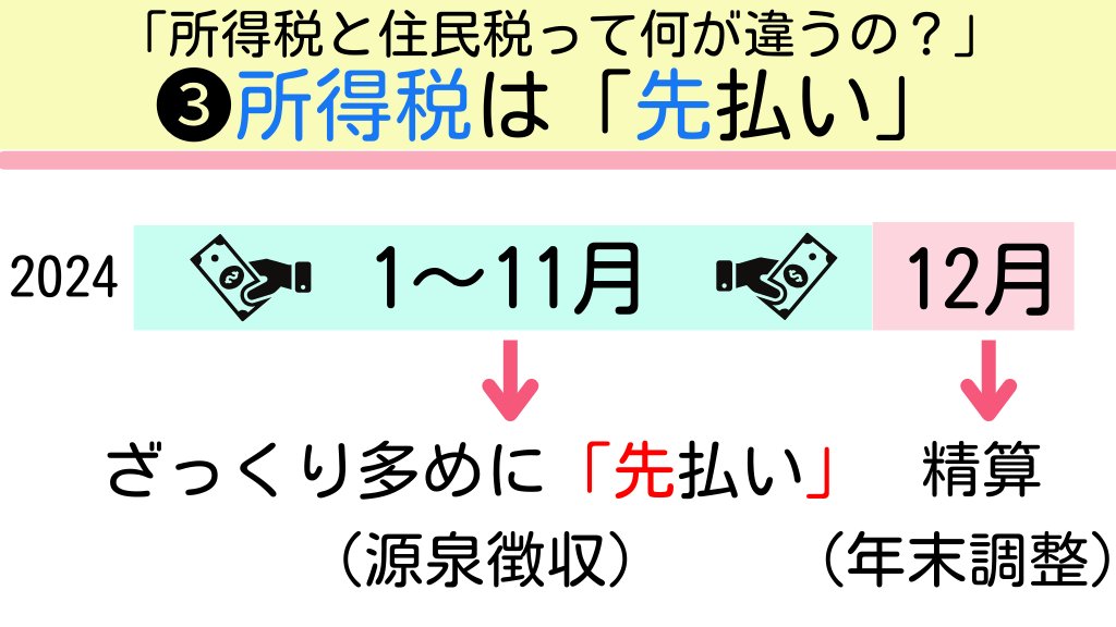 Tomojidien's tweet photo. 6月の給料で金額が変わるのは、所得税と住民税どちらでしょうか？ https://t.co/loU0vtWE41