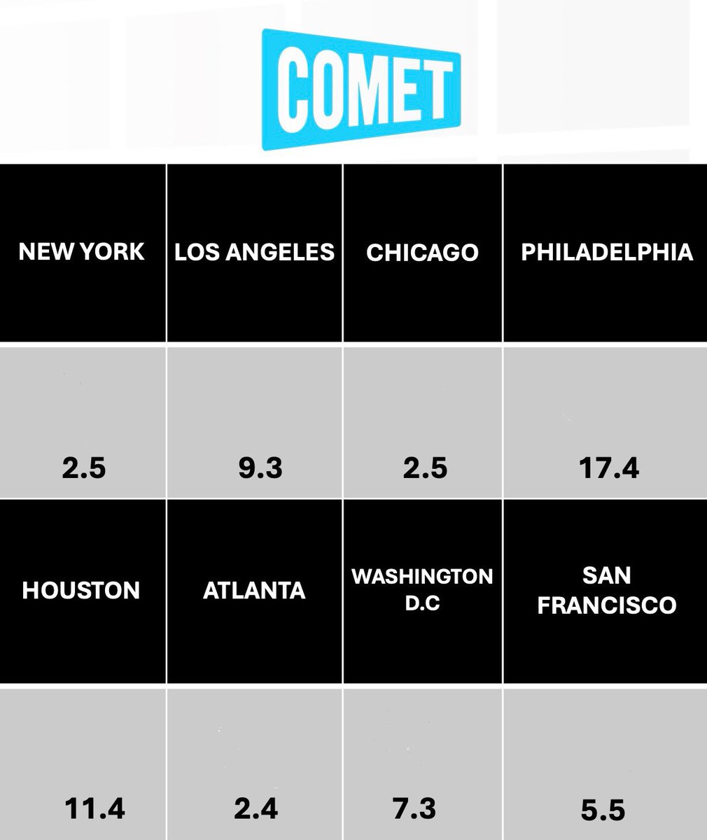 Discover the latest station listings for COMET in major cities nationwide! #COMETTV
