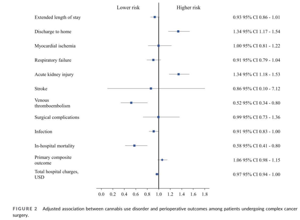 Thrilled to share our latest work presented at #ASC2024 on #cannabis use disorder and #perioperative outcomes following complex #cancer surgery published in @JofSurgOnc! Thank you mentor @timpawlik for this opportunity! onlinelibrary.wiley.com/doi/full/10.10… #MedTwitter #marijuana