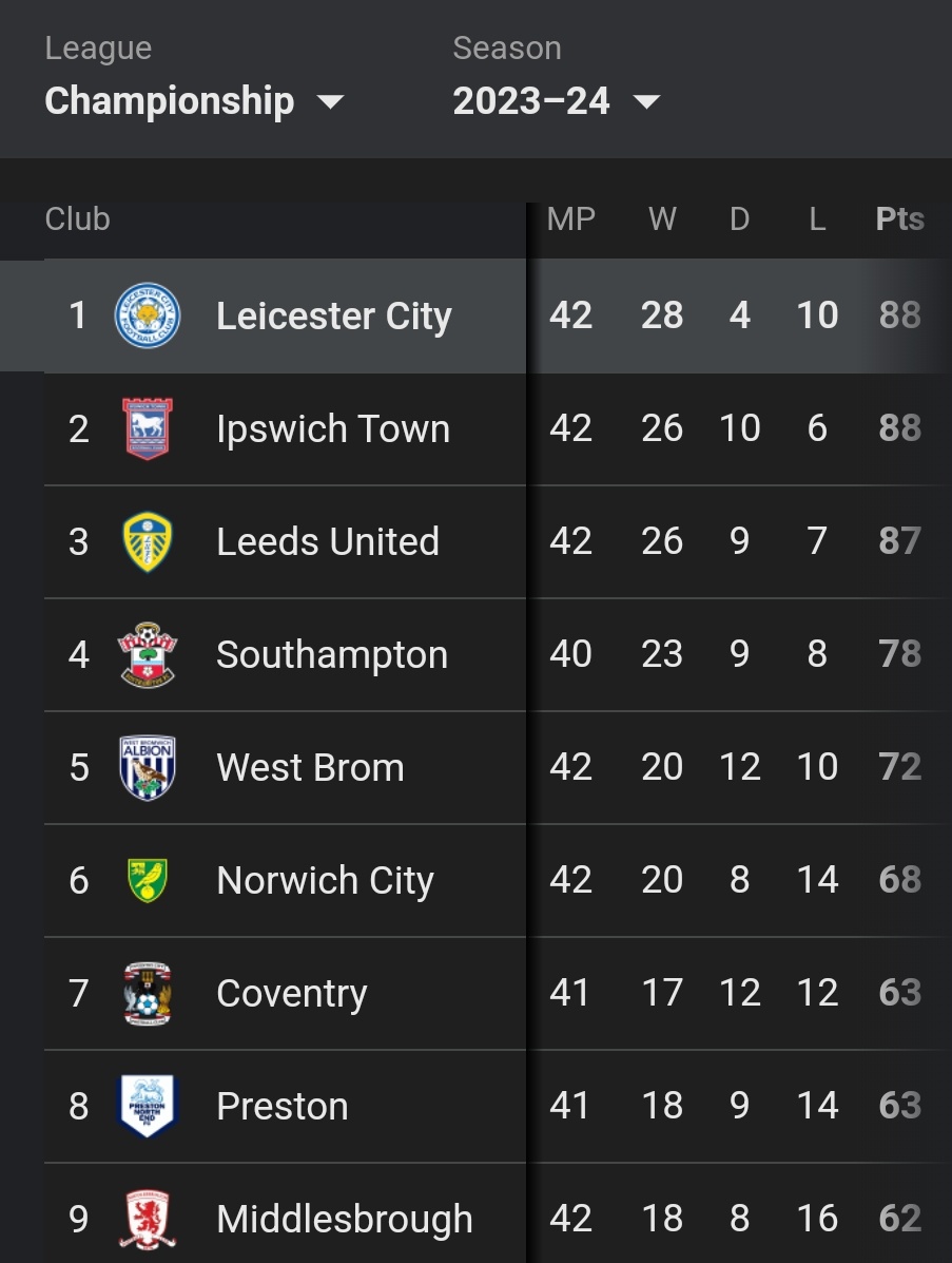 What I see from #LCFC: a team tired, chances missed, possession that needs more penetration, a new manager looking for solutions, most fans knowing they are needed more than in any part of the season. It is easy to be a fan when the team wins, what do you do when they are not in…