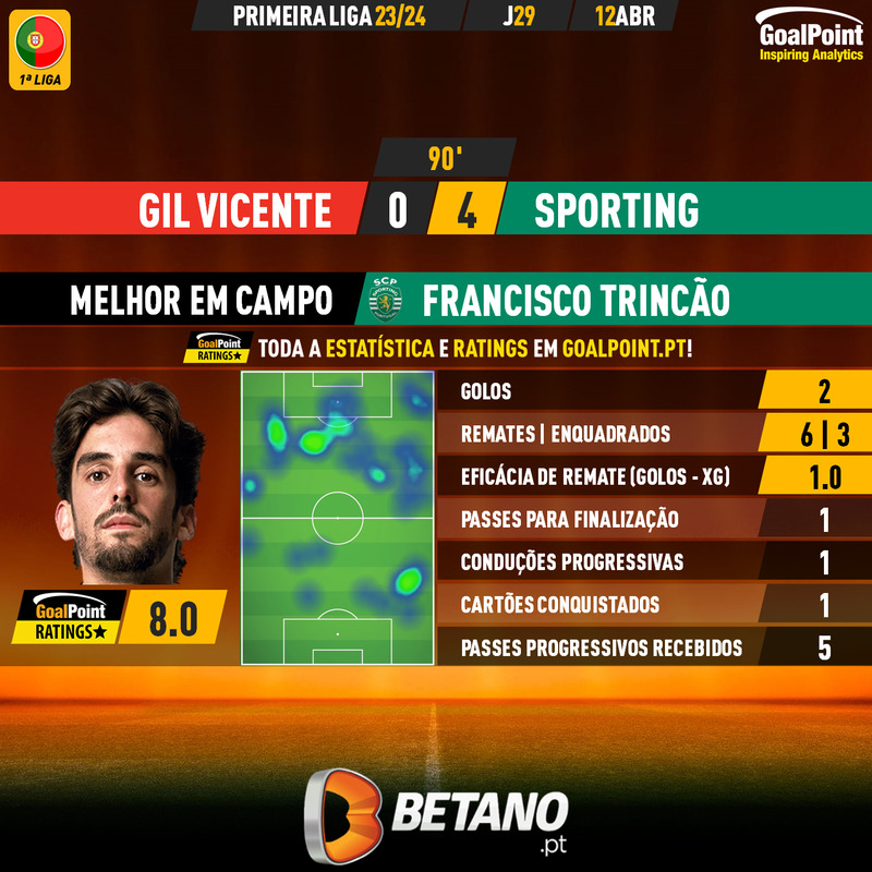 🇵🇹 Gil Vicente 🆚 Sporting Francisco Trincão 🇵🇹 juntou 2 golos à sua conta e confirmou a 2ª volta extraordinária ⭐️ #LigaPortugal #GVFCSCP #RatersGonnaRate