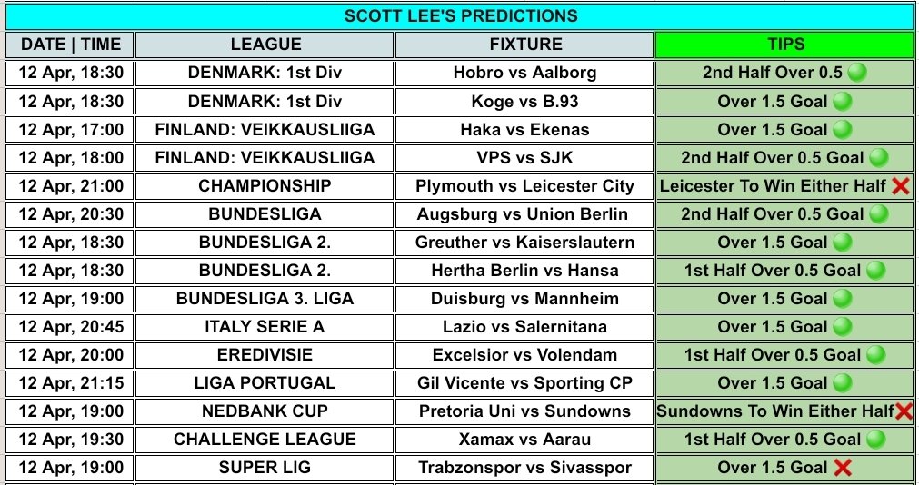 ⚡RESULTS: 💥 15 Games. 💥 12 Games Won. ❌ 3 Games Lost. ⚡86% Win Rate. 👨🏾‍🍳.