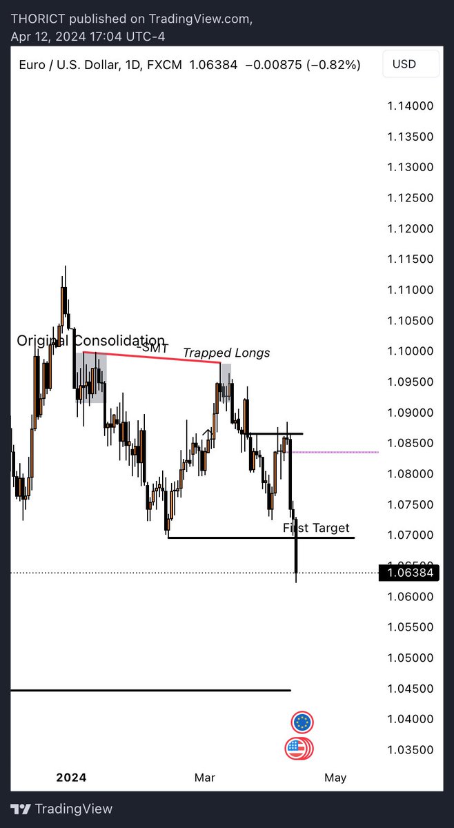 Update on DXY, EU, GU analysis from last month..

Only if indices were as clean on the HTF 🫠