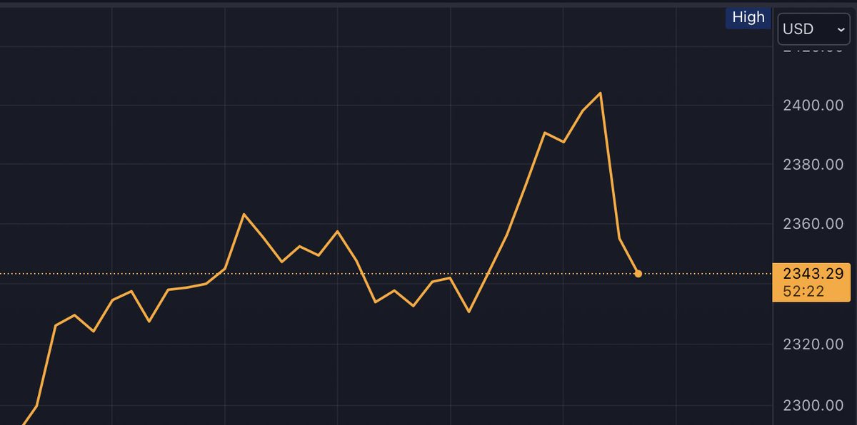 Gold is too volatile to be a store of value... 😅