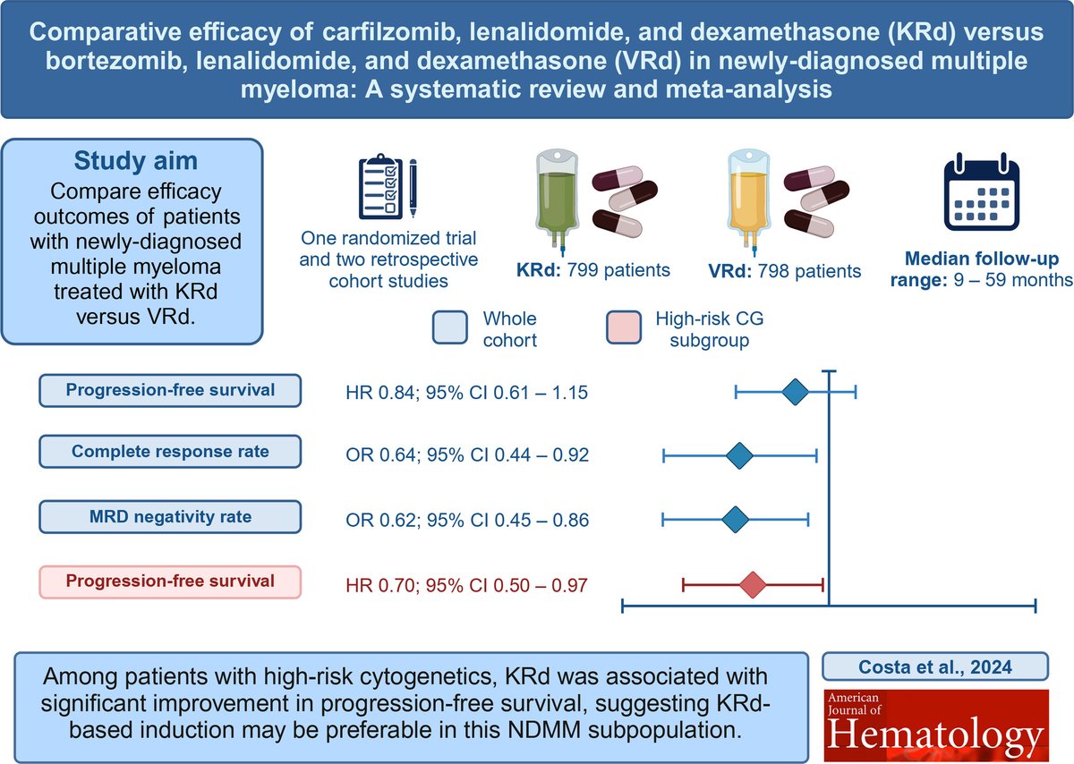 In NDMM, how does KRd compare to VRd regarding efficacy endpoints? Happy to share our new meta-analysis just published in @AjHematology: doi.org/10.1002/ajh.27…. KRd-treated pts showed higher odds of achieving MRD negativity and CR/sCR compared to VRd-treated pts, while ORR,