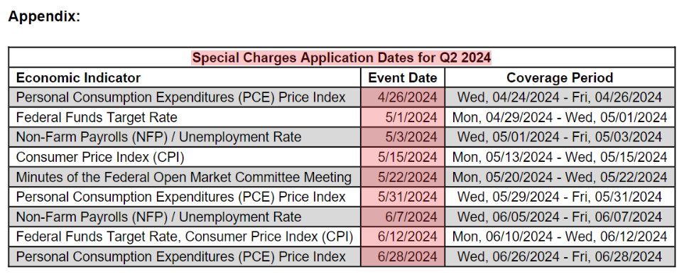 In an unprecedented move, the FICC has just announced a new charge for increased Volatility around certain Fed releases - starting Monday. The charge will = 10% of members' VaR, accruing two days prior to, and the day of the specified Events below (/if conditions are met).