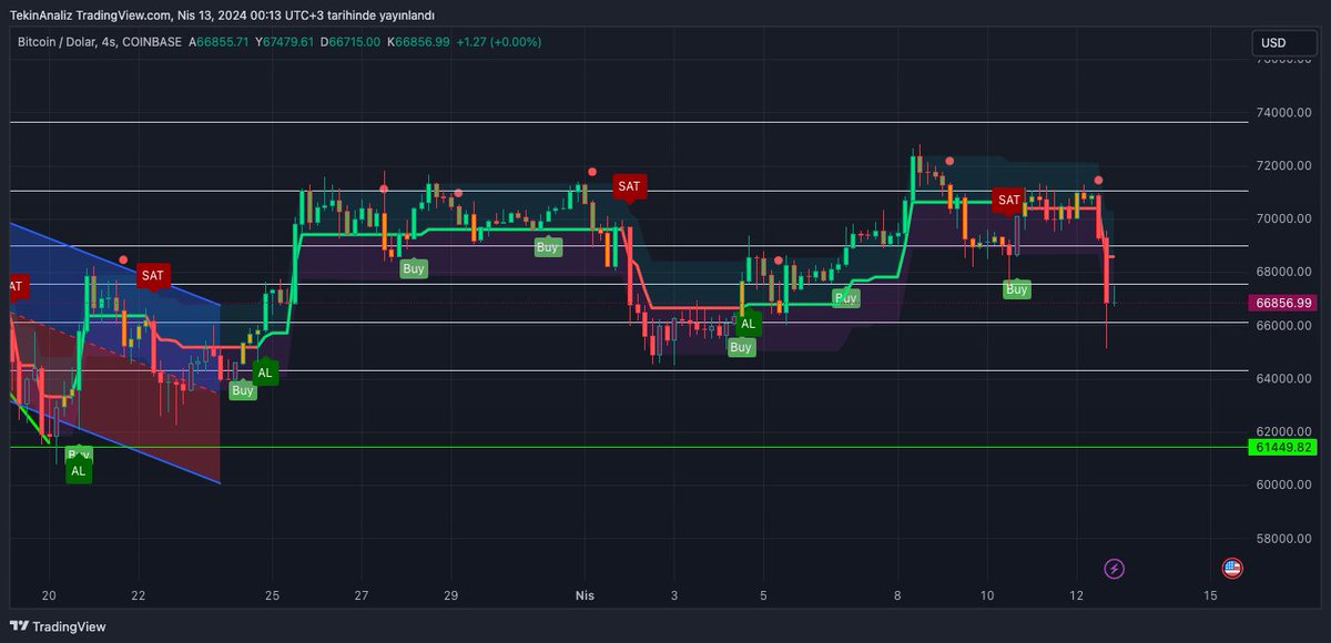 iyi akşamlar dostlarım #BTC baktığımızda FİB 0.236 geri döndü buda yaklaşık 65.150$ civarlarına geliyor buralardan dönmesi iyi oldu yoksa aşağısı dipsiz kuyu sizden ricam bu ortamada sakin olmak ve sükunetinizi korumak. #ETH #altcoin