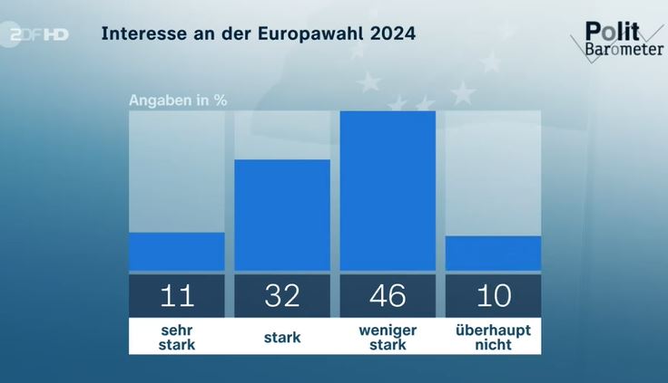 #Europawahl Ich sag mal so: Die absolute Mehrheit der Deutschen hat es nicht verstanden, um was es geht. Oder sie begleiten die Aushöhlung unserer Demokratie mit Wohlwollen... #SechsundfuffzichProzent🙄