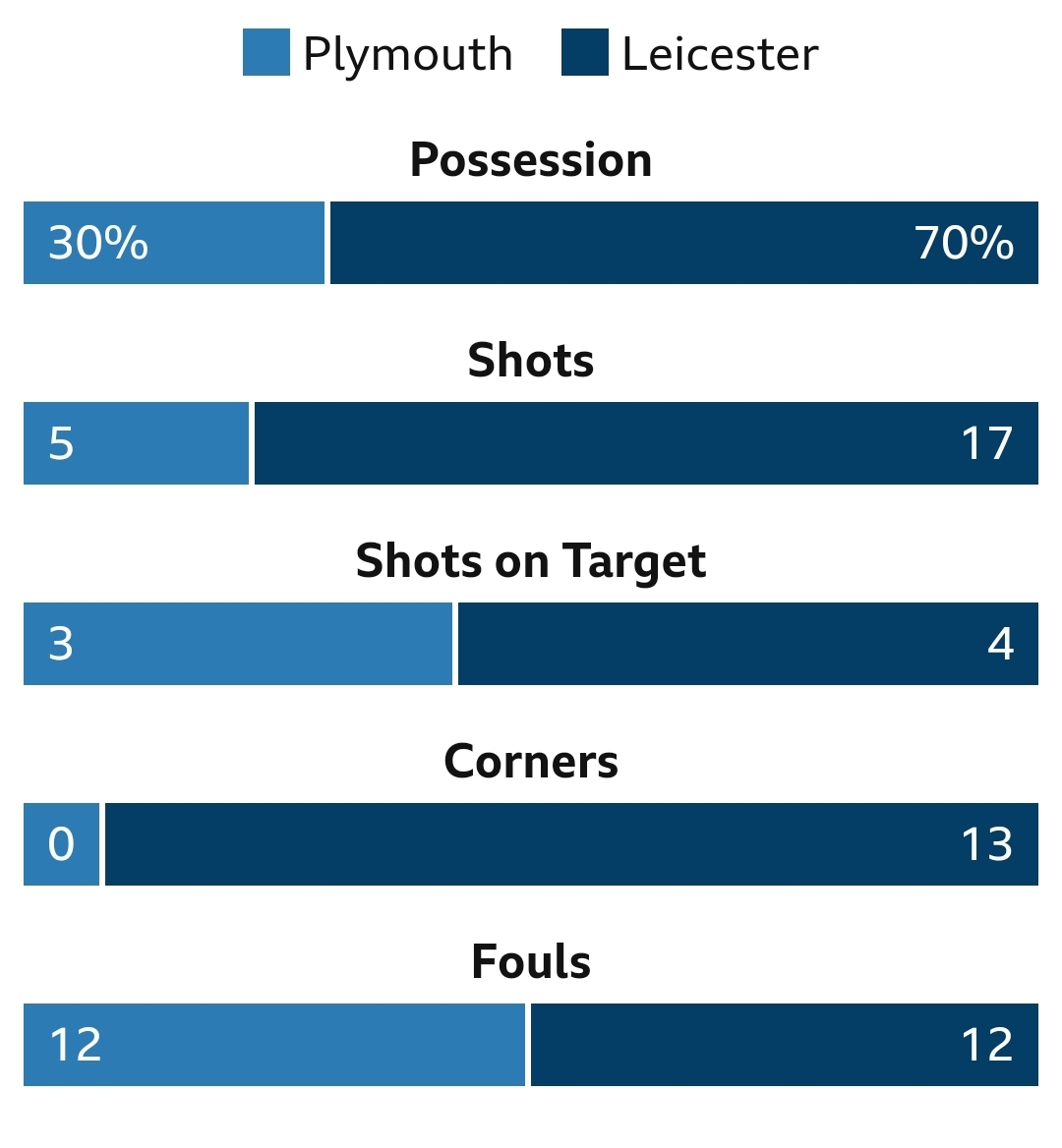 Huh! These stats and a 1:0 home win.