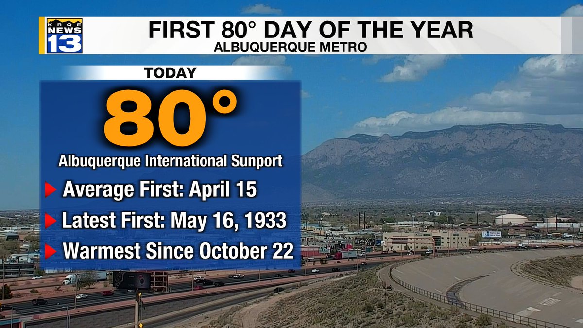 Albuquerque has officially hit 80° for the first time this year! @krqe #NMwx