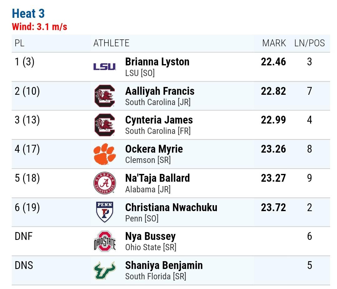 Brianna Lyston 🇯🇲 runs a time of 22.46s (3.1) to win the third heat of the women's 200m at the Tom Jones Invitational, ahead of Aalliyah Francis in 22.82s. Dennisha Page 🇺🇸 ran a PB of 22.70s (-1.8) to win the preceding heat.