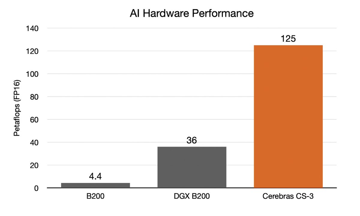 In the fast-paced world of AI hardware, the Cerebras CS-3 and Nvidia DGX B200 are two of the most exciting new offerings to hit the market in 2024. Both systems are designed to tackle large-scale AI training, but they take decidedly different approaches.

For ML researchers and…