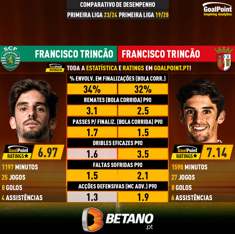 🇵🇹 Gil Vicente 🆚 Sporting Hoje foi mais um bis. O Trincão actual (esquerda) está cada vez mais perto do Trincão 'PRIME' (direita), com apenas 2 acções para a golo a separarem duas versões com algum em comum: Rúben Amorim #LigaPortugal #GVFCSCP #RatersGonnaRate