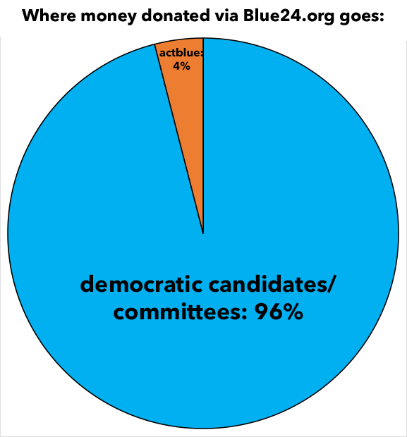 TL;DR version: Donate *directly* to specific Democratic candidates via Blue24.org.