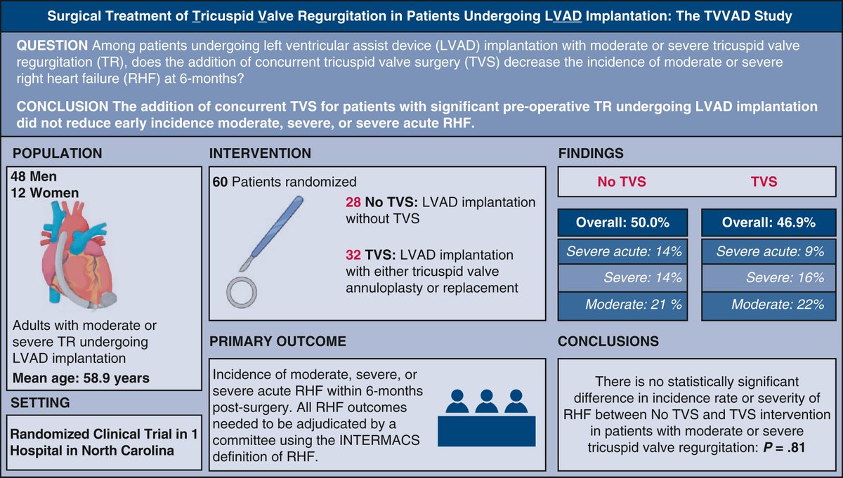 New in #JTCVS from @dukemedicine @DukeHealth: Surgical Treatment of Tricuspid Valve Regurgitation in Patients Undergoing Left Ventricular Assist Device Implantation: Interim analysis of the TVVAD trial. Watch the video abstract: doi.org/10.1016/j.jtcv…