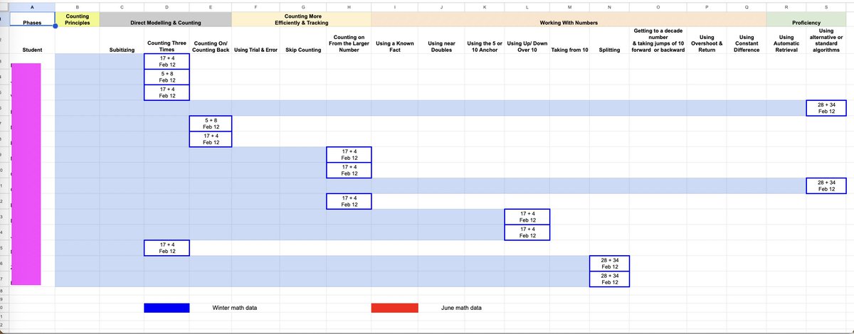 This is how my schools are tracking student math data (from interviews - Lawson addition continuum). Its very easy to see which strategies are being used, how to group students for small group instruction & who might need intervention. @TDSBmath @mervisalo @PearsonK12