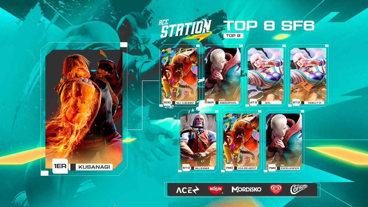 ⚡️¡Top 8 en #LineaStreet! ¿Listo para el próximo desafío en #AceStation?

1.- @KusanagiFGC  
2.- MJ Lugabo  
3.- RGS | Amigo Pool  
4.- @AxL_Dota  
5.- @FlyingBarcelona  
5.- @Gamaoriginal  
7.- GyC Aza Belmont  
7.-@Excelancer 

@Helados_Holanda | @NissinMx #TaPotente