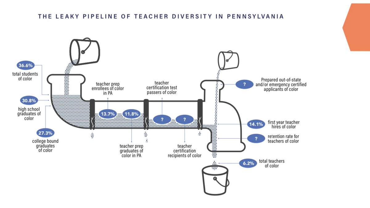 It’s partially a “leaky pipeline” issue—37% students of color are turning into 6% teachers of color. We’re losing them at multiple points in the pipeline. 🧵 3/5