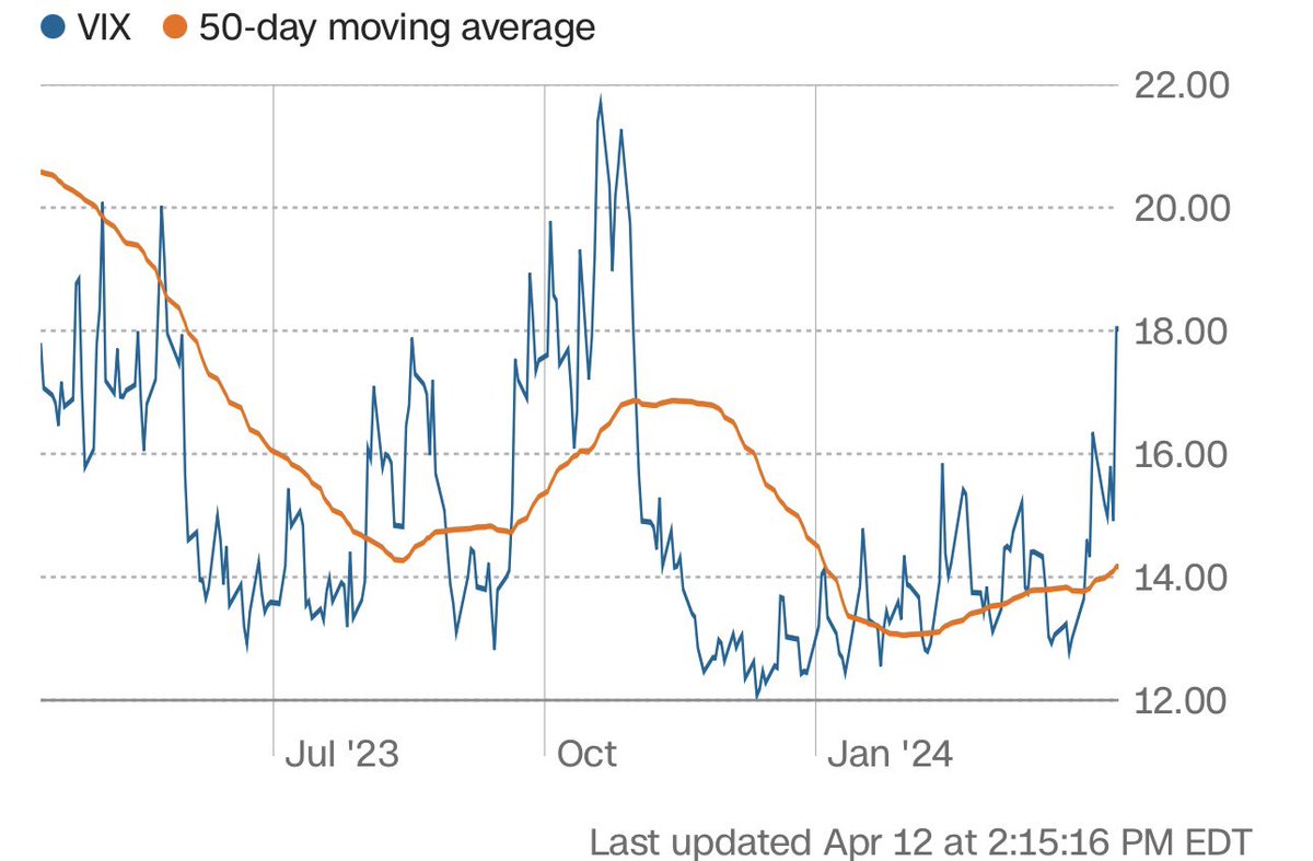资本市场今天突然变脸，由贪婪变成接近恐惧，美股、比特币与黄金，一起齐跌。美股三大股指，均录得连续第二周下滑。道指连续第五个交易日下跌。投资者正在评估摩根大通等大型商业银行的财报，并关注美联储政策前景与中东地缘政治紧张局势。摩根大通与贝莱德公司CEO均对  ...