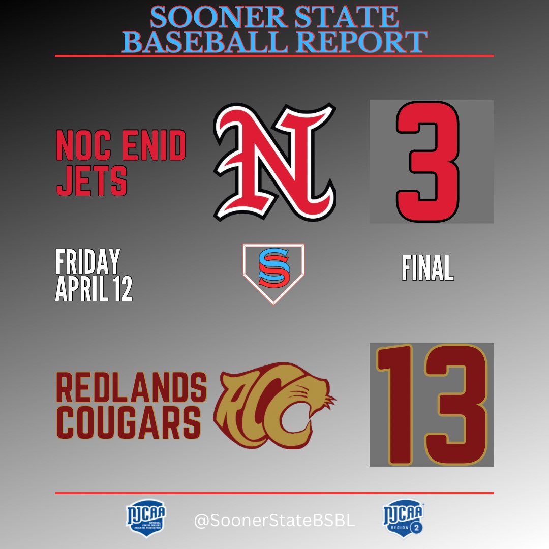Redlands run rules the Region’s 1st place teams

The Cougars and Jets play 2 on Saturday in El Reno.

#NJCAABaseball #NJCAARegion2 #FortReno @AthleticsRcc