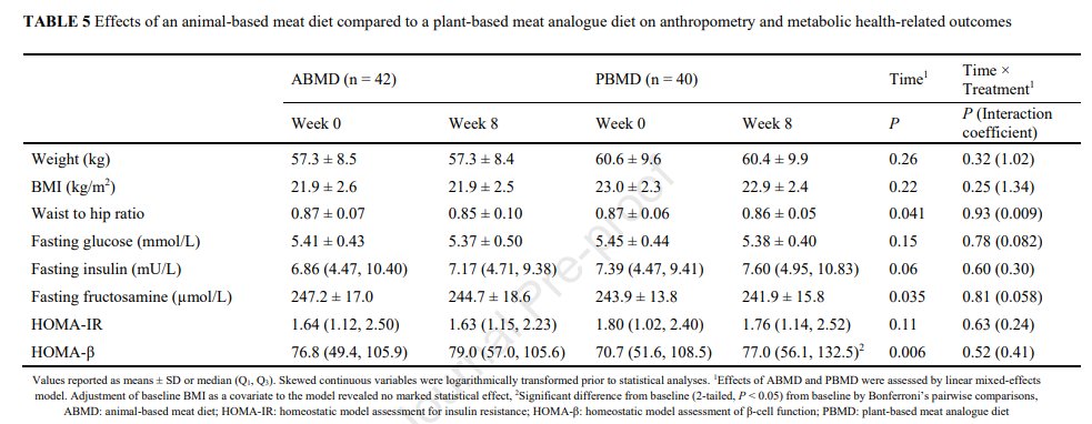 Plant-based meat analogues (PBMAs) & their effects on cardiometabolic health: An 8-week RCT comparing PBMAs with their corresponding animal-based foods

N=89 RCT on protein source

'Glycemic homeostasis was better regulated in the ABMD than PBMD groups'

doi.org/10.1016/j.ajcn…