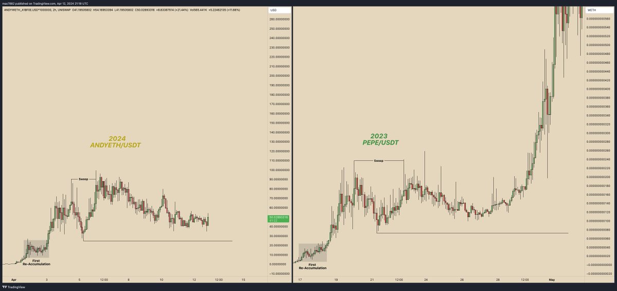 I'm going to drop this here again because I'm not sure people fully grasp what is potentially right around the corner for $ANDY (@andycoinonerc)...

Study the resiliency of this concrete base while majors like $ETH nuked today.