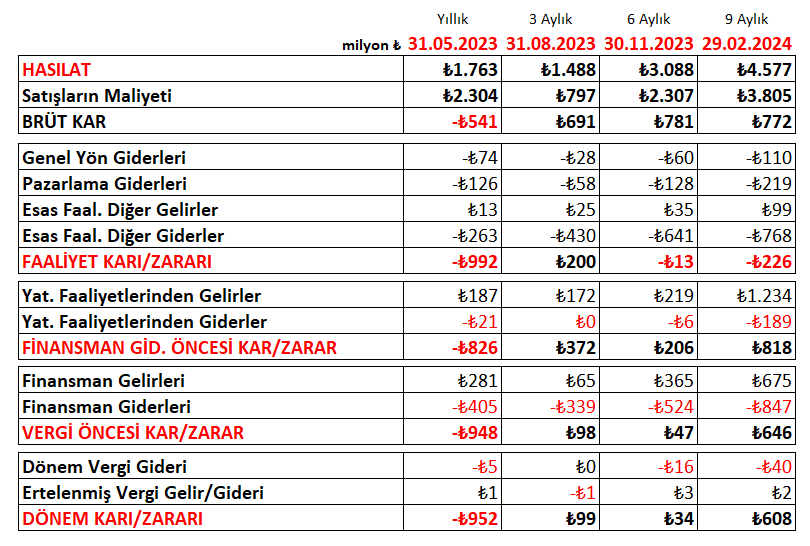 Galatasaray'ın Mayıs 2023'te 1 milyar 763 milyon TL olan hasılatı, Şubat 2024 itibarıyla 4 milyar 577 milyon TL'ye yükseldi. (Volkan Yılmaz)