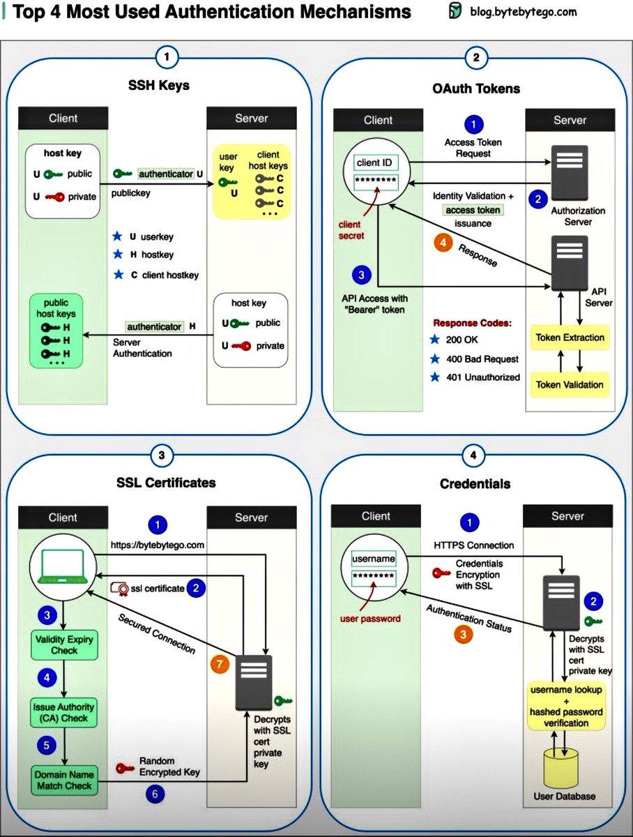 Top 4 most used Authentication Mechanisms