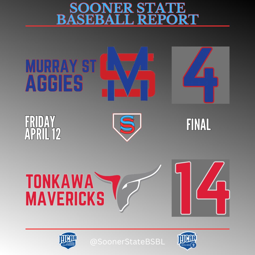 NOC Tonkawa scores 3 in the 7th to run rule Murray State.

Double header in Tonkawa tomorrow.

#NJCAABaseball #NJCAARegion2 #TonkBoys