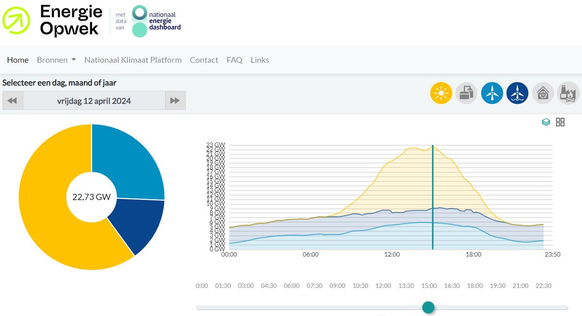 Gisteren geen spectaculair weer, maar toch een piek van bijna 23 GW elektriciteit uit wind en zon, bij een NL stroomvraag van 15 GW op dat moment en 7 GW export. Gaan we vandaag de 25 GW halen? Bron: Energieopwek