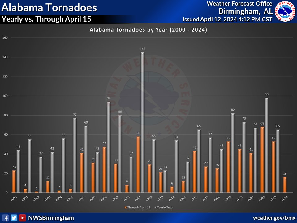 A little Alabama tornado climatology since the year 2000. So far in 2024, Alabama has recorded 16 tornadoes, 4 of which have been in the NWS Birmingham 39-county forecast area. 16 is the fewest tornadoes at this point in the year since 2015 (12), 2014 (6), and 2010 (8). #alwx