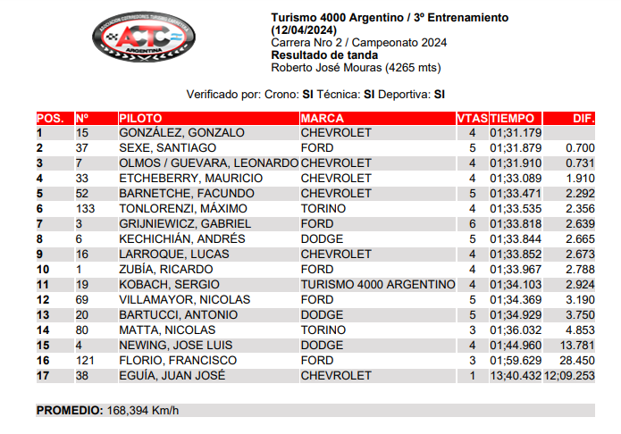 mundosportextra's tweet photo. #Turismo4000 GONZALO GONZÁLEZ LIDERÓ EL 3° ENTRENAMIENTO🔝

👉El piloto de Chevrolet marcó 01:31.179s en el cronometro y registró el mejor tiempo de la 3° sesión.

🥇Gonzalo González
🥈Santiago Sexe (+0.700)
🥉Olmos / Gonzalez (+0.731) https://t.co/3YqORQzMAI