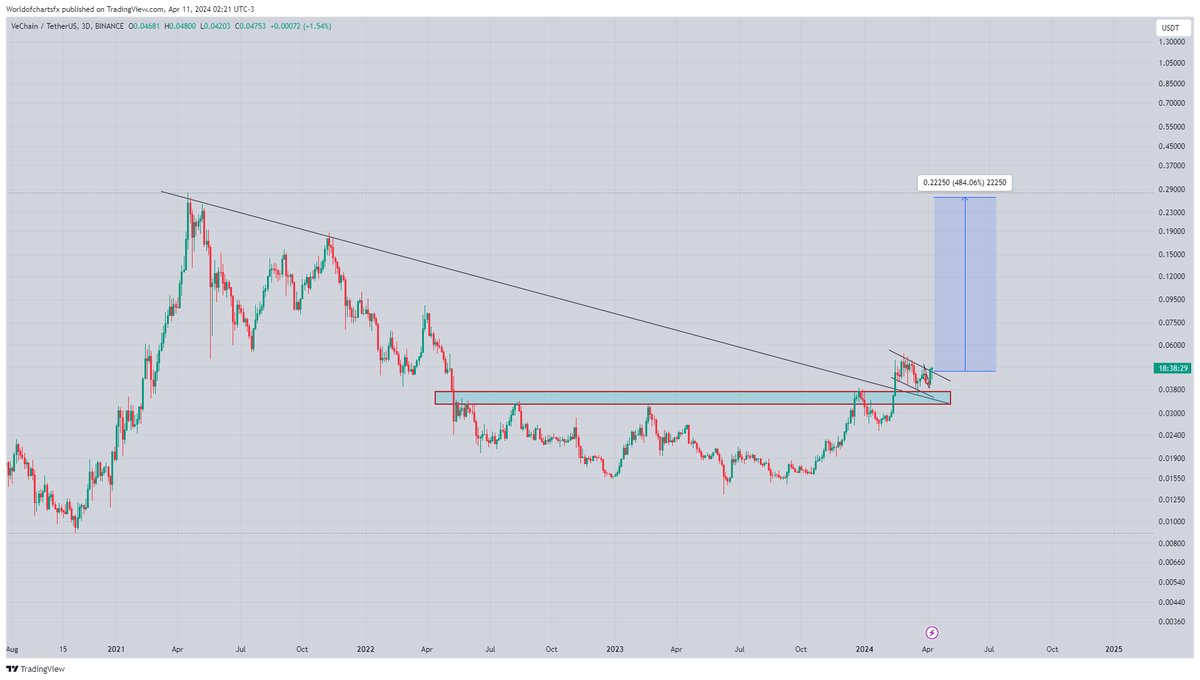 $Vet

Recently #Vet Breaks Multiple Resistances Multi-year Descending Trendline+ Horizontal Resistance Accumulation Area & Retested Perfectly Also Now Breaking Bullish Flag Too Still Expecting 400% Profit In Coming Weeks In #VeChai