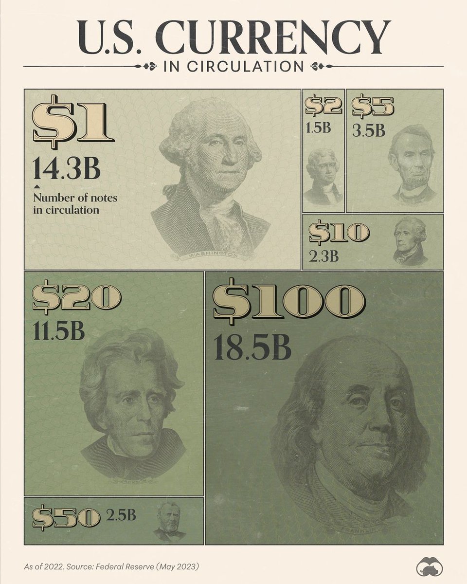 US Currency - Number of notes in circulation. Source: Federal Reserve