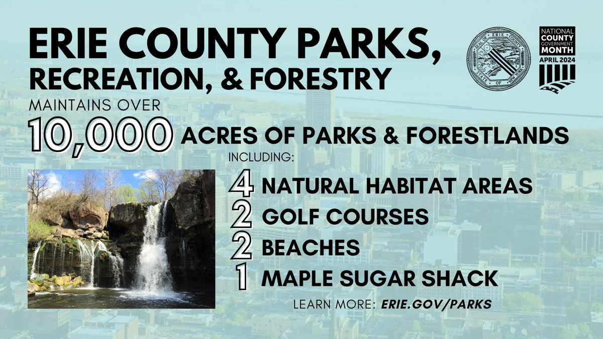 Access to green space is a vital service benefitting health, environment, & economy. @ErieCountyParks maintains over 10,000 acres, including: • 4 natural habitat areas; • 2 golf courses; • 2 beaches; • 1 maple sugar ... erie.gov/parks #NationalCountyGovernmentMonth