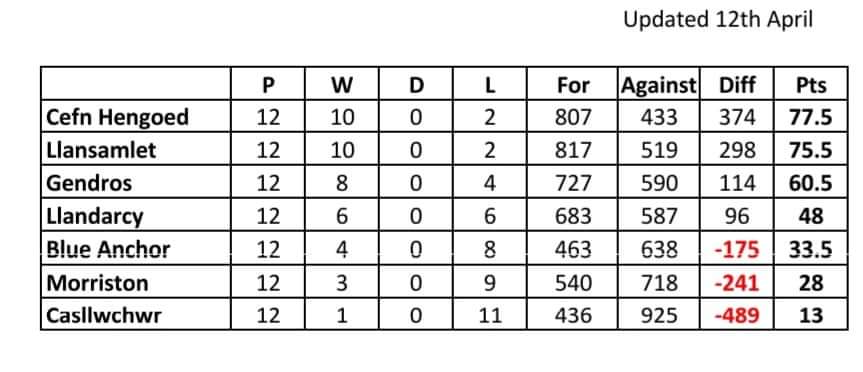 Final league standings.