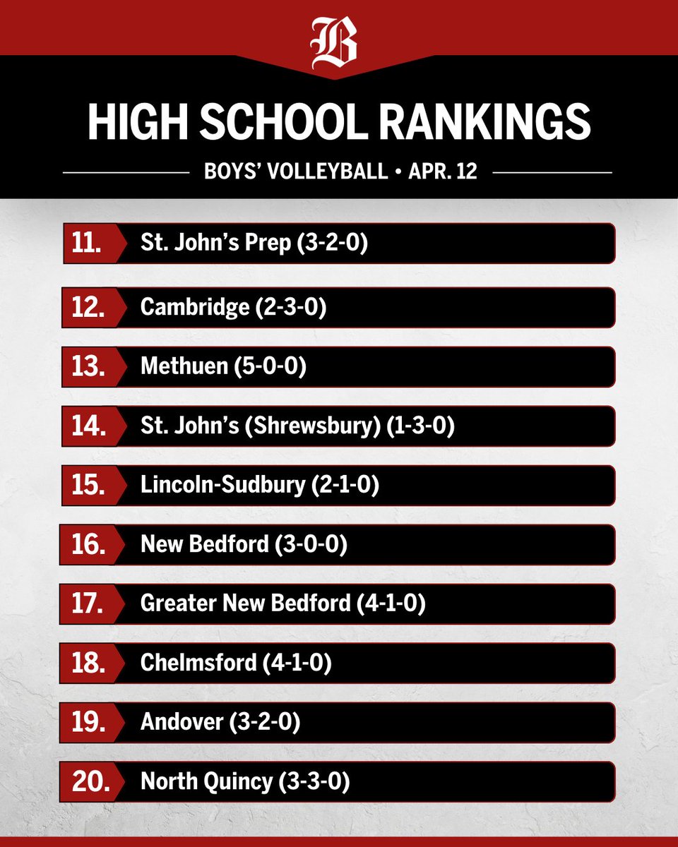 EMass boys’ volleyball: Newton North moves up to the top spot in this week's rankings after ending Needham’s historic 77-game winning streak. trib.al/okQ06Zi