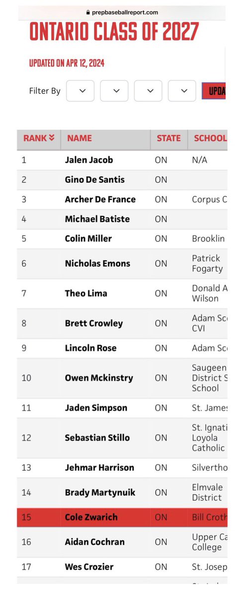 Ontario Class of 2027 No. 15 - Overall No. 2 - Position (SS) @PrepBaseballON Thank you. @GeorgeHalim_ @CamAraujoBB @josh_arceBB @TeamONBaseball