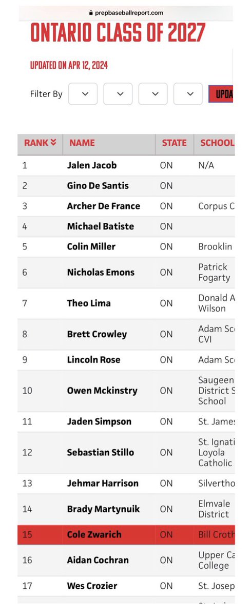 Ontario Class of 2027  
No. 15 - Overall
No. 2 - Position (SS)
@PrepBaseballON 

Thank you.
@GeorgeHalim_ 
@CamAraujoBB 
@josh_arceBB 

@TeamONBaseball