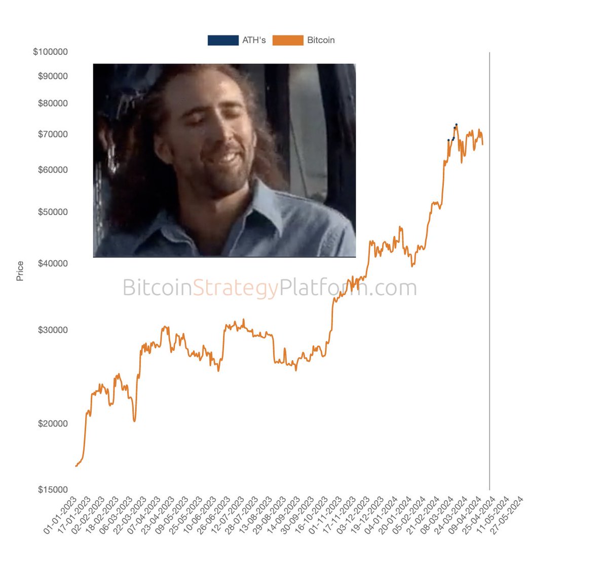 How's it going? #Bitcoin