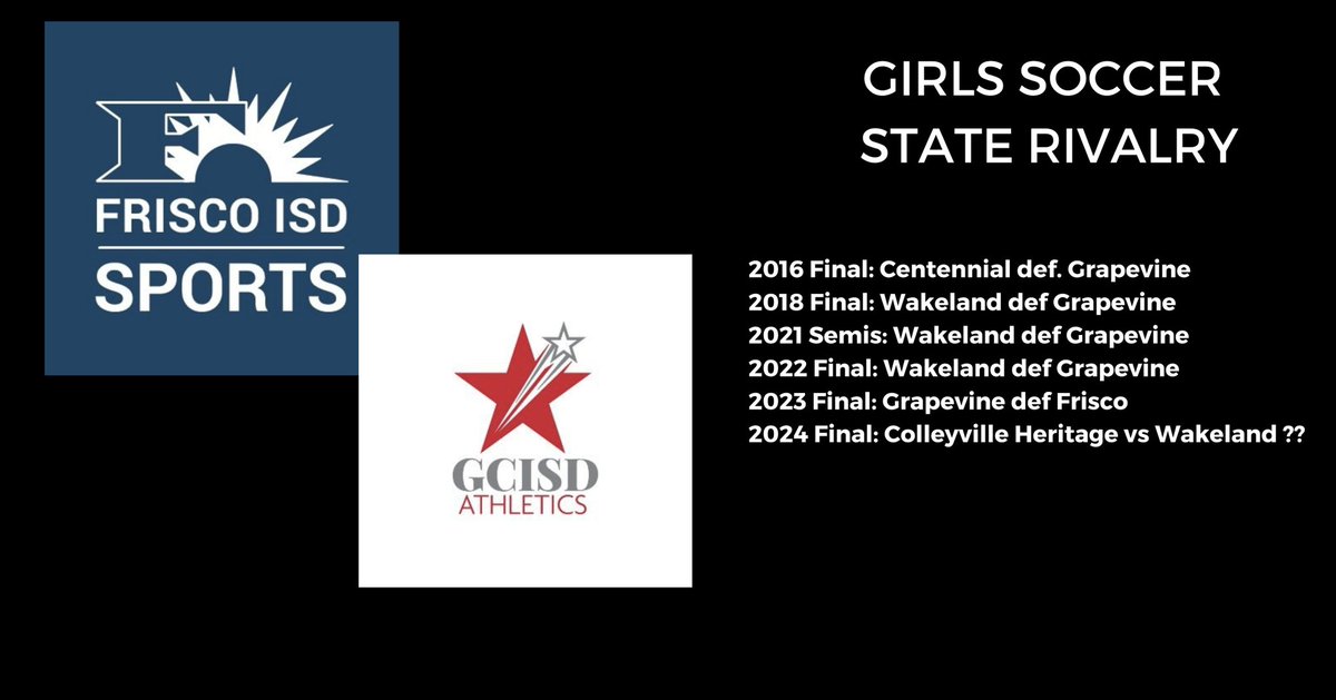 Saturday’s 5A girls championship will mark the FIFTH TIME in last 8 soccer tournaments that @Friscoisdsports will play @GCISD_Athletics for the 🏆 Including the last 3 👀 Frisco is 4-1 at state vs GCISD since 2016 Who do you have on Saturday: CHHS or Wakeland? #UILState