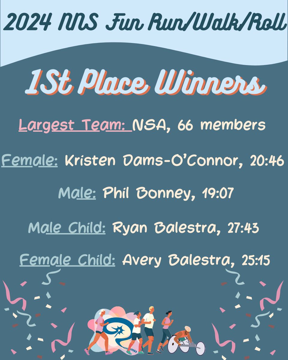 Congratulations to our 2024 NNS Fun Run/Walk/Roll winners!!🎉

Thank you to all 2024 participants for your support! We can't wait to see you all next year!

@Neurotrauma #neurotrauma5k #biam #tbi #sci #braininjury #spinalcordinjury #virtual5k #advocacy #traumaticbraininjury