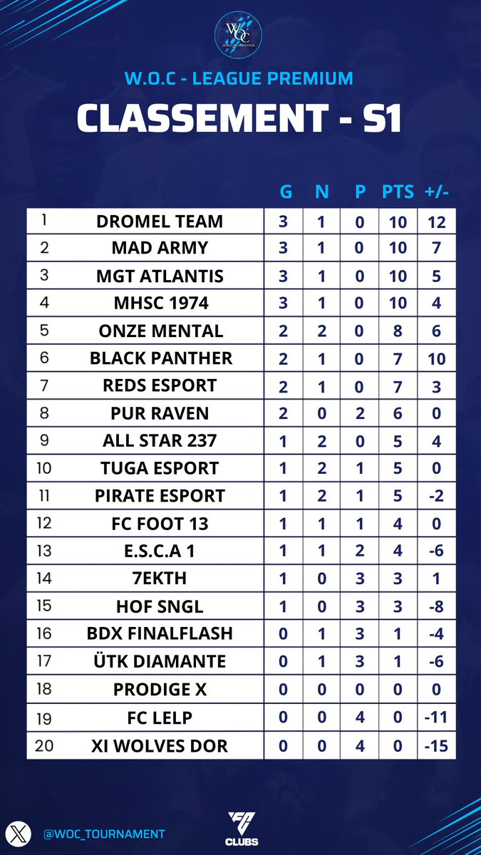 🌟• CLASSEMENT W.O.C ~ LEAGUE PREMIUM - S1 •🌟