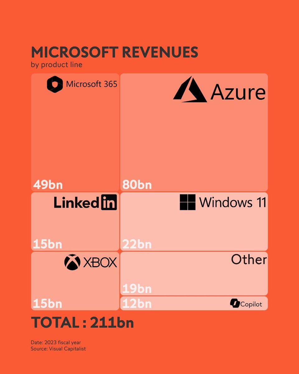 MicroSoft Revenues by Product Line. #MicroSoft #Revenues #ProductLine