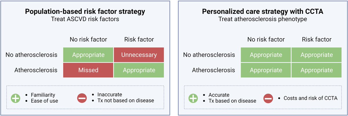 🔴 Atherosclerosis evaluation and cardiovascular risk estimation using CCTA : #openaccess  State of the Art #2024Review @ESC_Journals

academic.oup.com/eurheartj/adva…

#CardioEd #Cardiology #FOAMed #meded #MedEd #Cardiology #CardioTwitter #cardiotwitter #cardiotwiteros #CardioEd