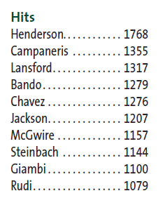 Starting today, I will be posting some Oakland A's and Coliseum Leaders in addition to great moments in Coliseum history for each home game for the remainder of the season. I'll start with the Oakland A's Career Leaders for Hits: