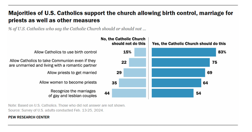 A majority of American Catholics believe the church should allow: Birth control use Priests to marry Women to become priests Recognition of LGBT marriages