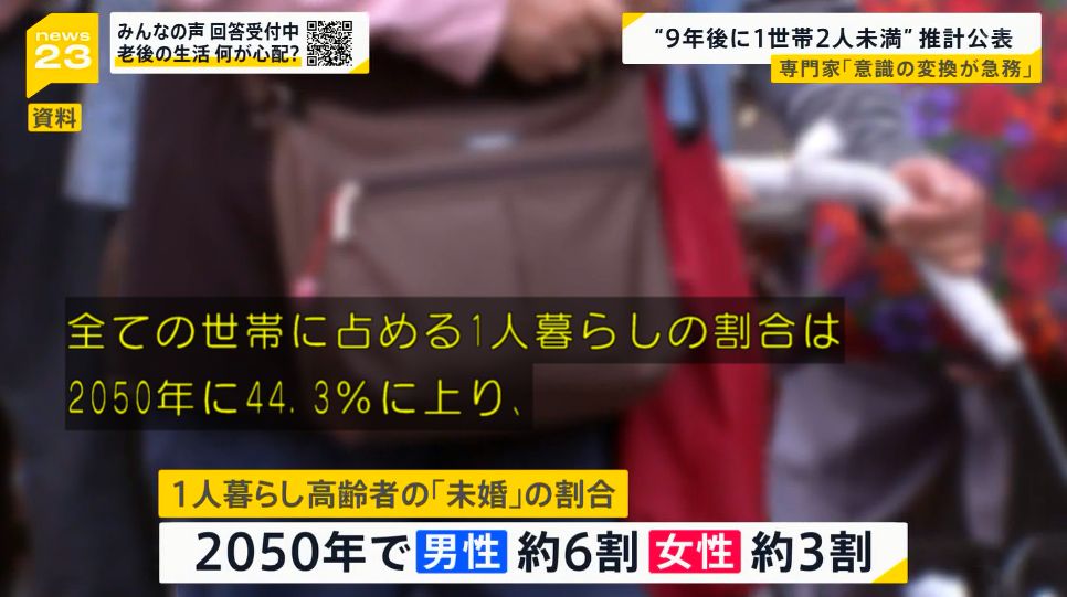 2050年には一人暮らしの世帯が50％近くに やはり駐屯地 高齢者駐屯地を作って1000人単位で共同生活をするしかない 独身世帯の一人暮らしはコスパ悪い